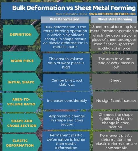 sheet metal forming processes and applications book|bulk deformation vs sheet metal forming.